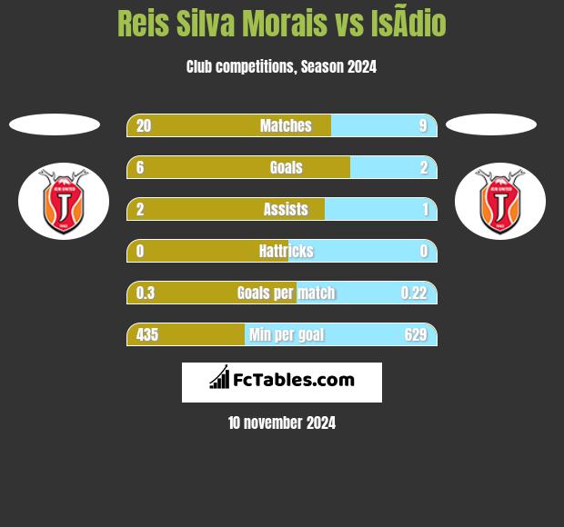 Reis Silva Morais vs IsÃ­dio h2h player stats