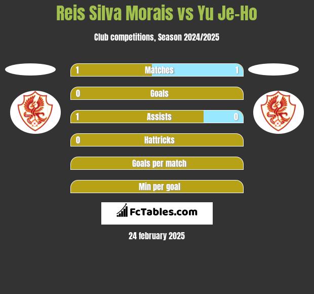 Reis Silva Morais vs Yu Je-Ho h2h player stats