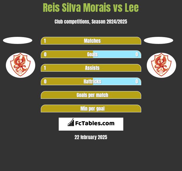 Reis Silva Morais vs Lee h2h player stats