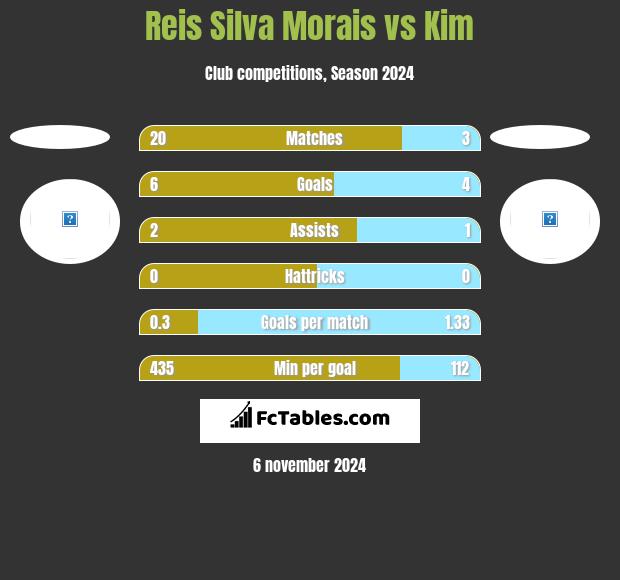 Reis Silva Morais vs Kim h2h player stats