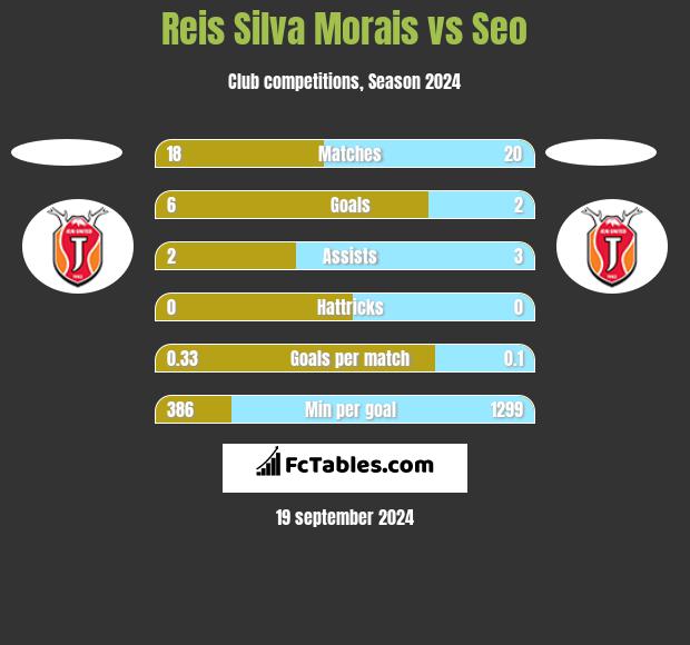 Reis Silva Morais vs Seo h2h player stats