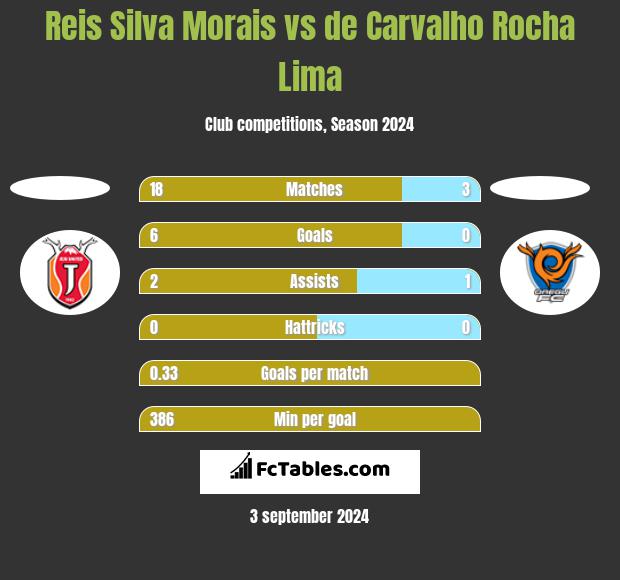 Reis Silva Morais vs de Carvalho Rocha Lima h2h player stats