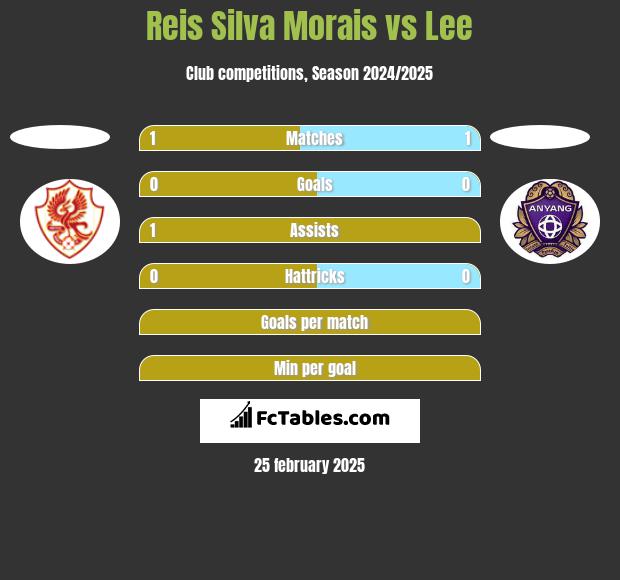 Reis Silva Morais vs Lee h2h player stats