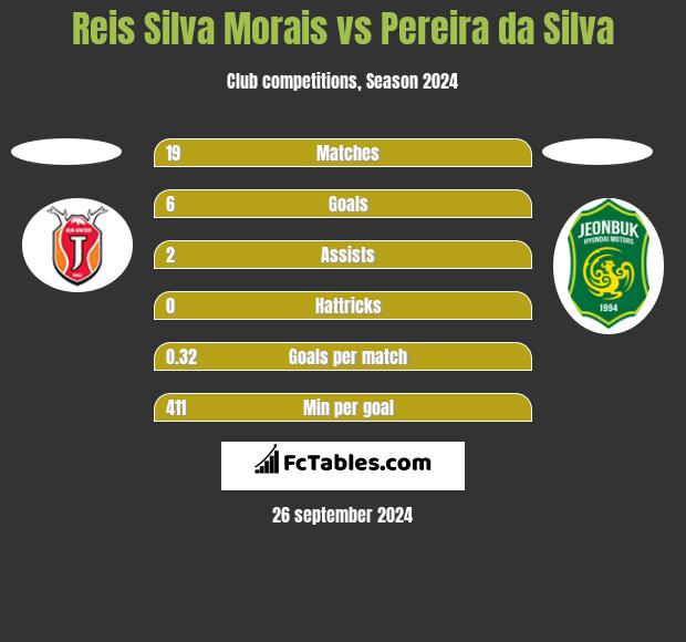 Reis Silva Morais vs Pereira da Silva h2h player stats