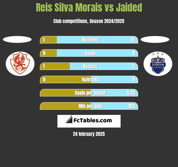 Reis Silva Morais vs Jaided h2h player stats