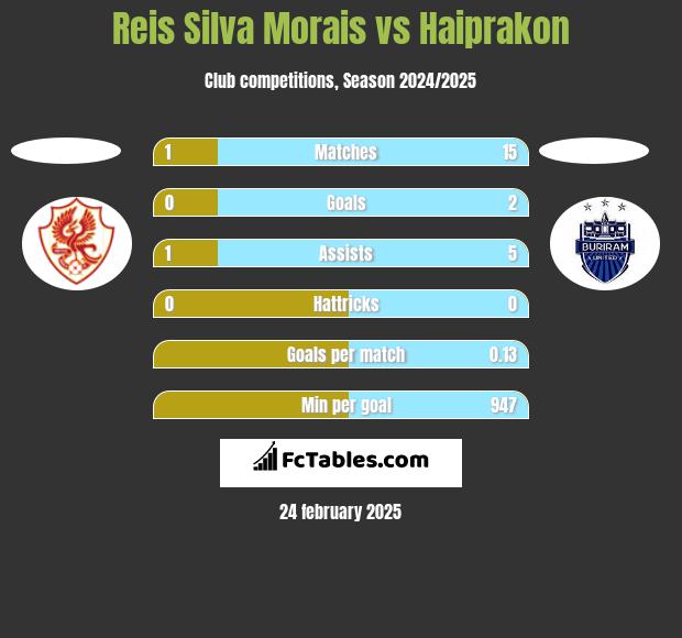 Reis Silva Morais vs Haiprakon h2h player stats