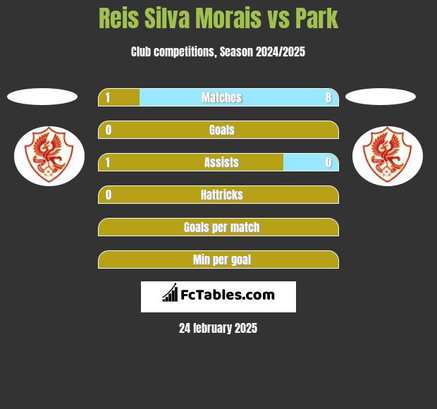 Reis Silva Morais vs Park h2h player stats