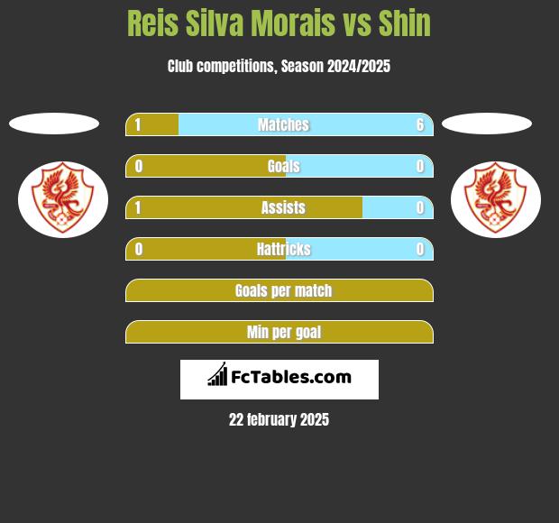 Reis Silva Morais vs Shin h2h player stats