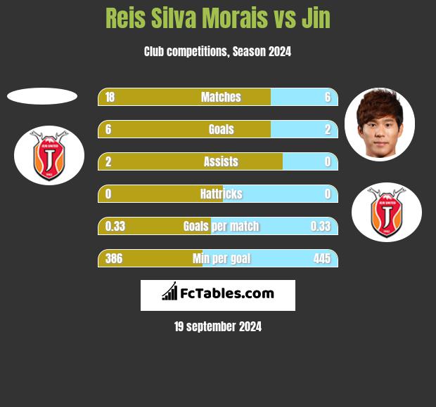 Reis Silva Morais vs Jin h2h player stats