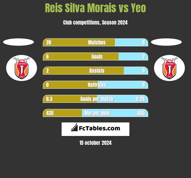 Reis Silva Morais vs Yeo h2h player stats