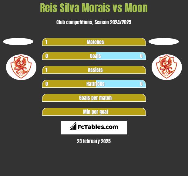 Reis Silva Morais vs Moon h2h player stats