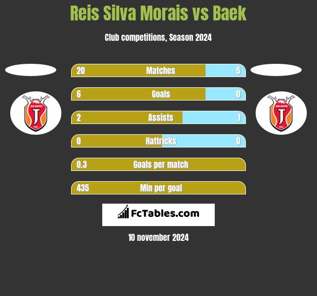 Reis Silva Morais vs Baek h2h player stats