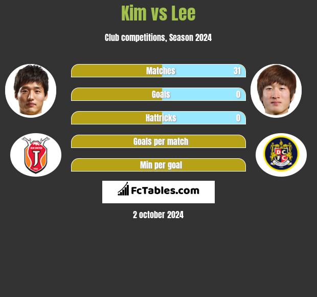 Kim vs Lee h2h player stats