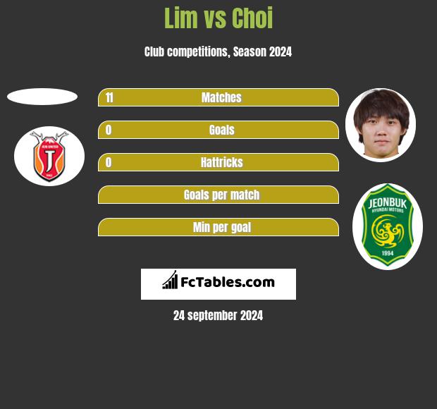 Lim vs Choi h2h player stats