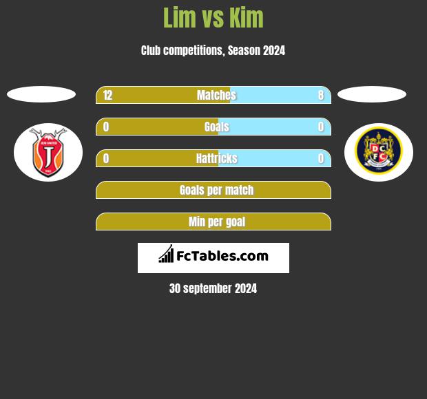 Lim vs Kim h2h player stats