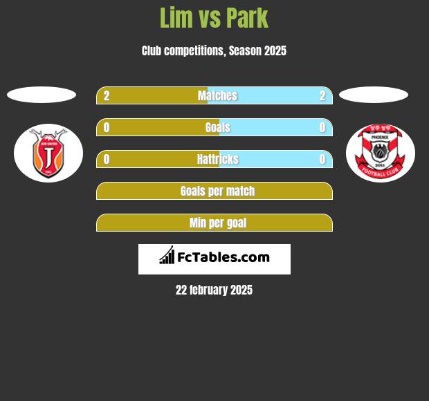 Lim vs Park h2h player stats