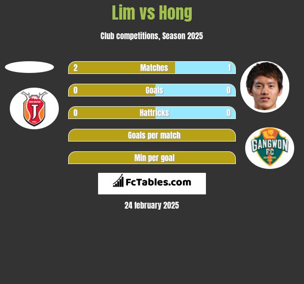 Lim vs Hong h2h player stats