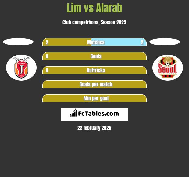 Lim vs Alarab h2h player stats