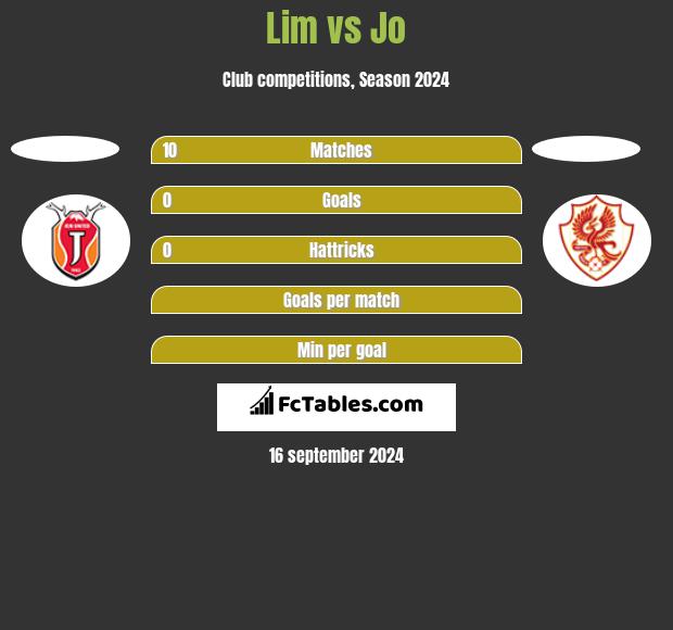 Lim vs Jo h2h player stats