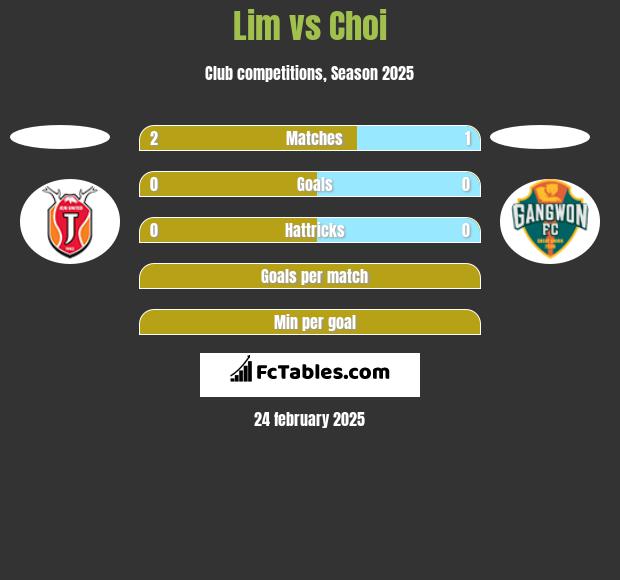 Lim vs Choi h2h player stats