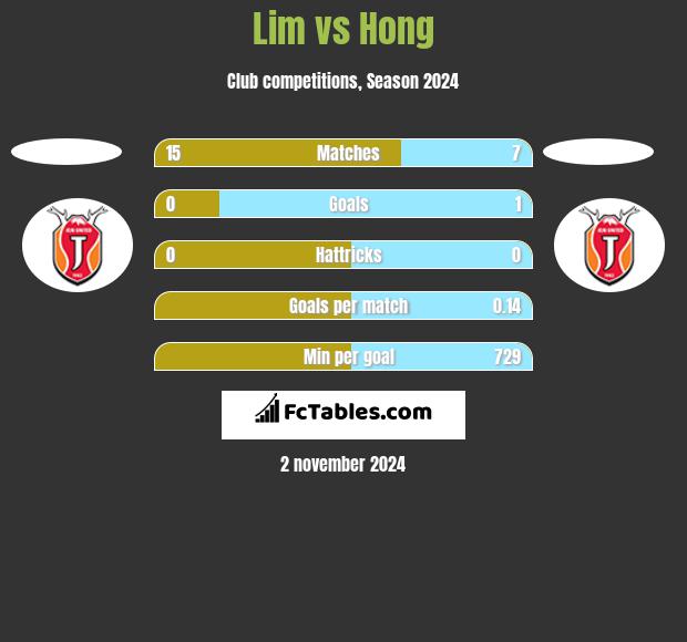 Lim vs Hong h2h player stats