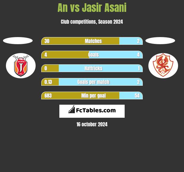 An vs Jasir Asani h2h player stats