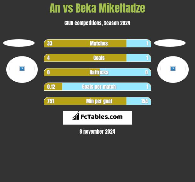 An vs Beka Mikeltadze h2h player stats