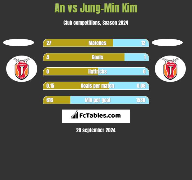 An vs Jung-Min Kim h2h player stats