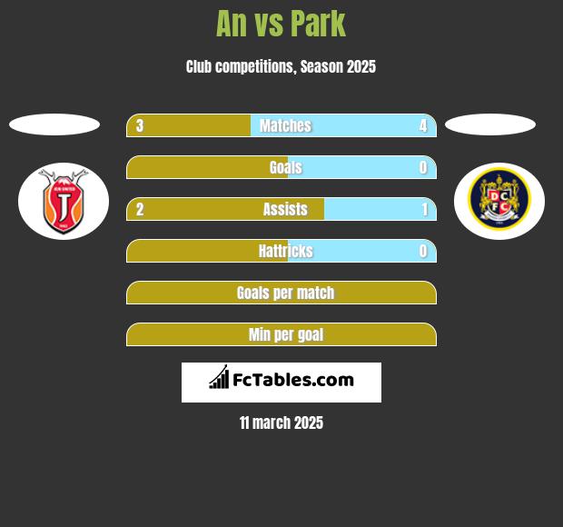 An vs Park h2h player stats