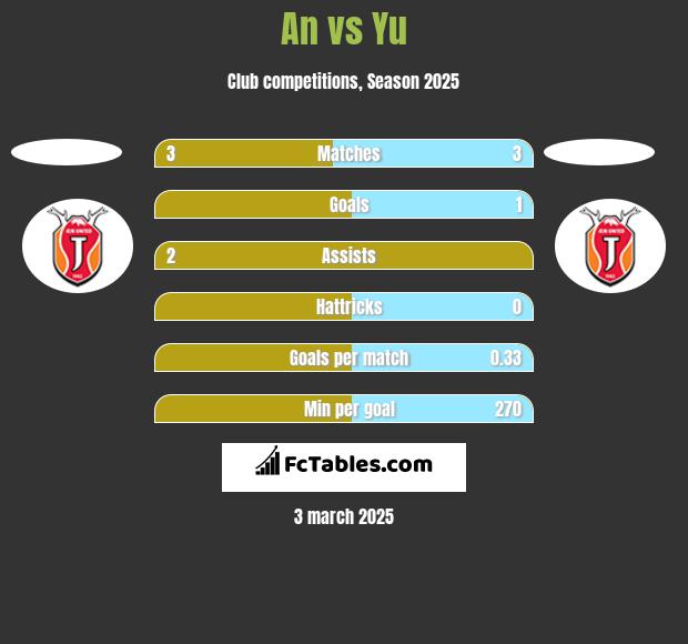 An vs Yu h2h player stats