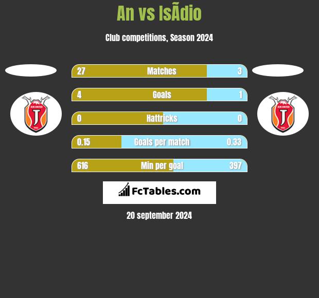 An vs IsÃ­dio h2h player stats