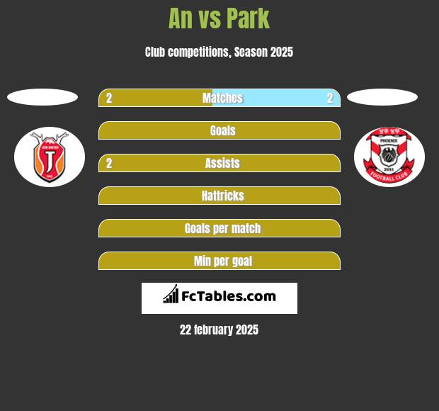 An vs Park h2h player stats