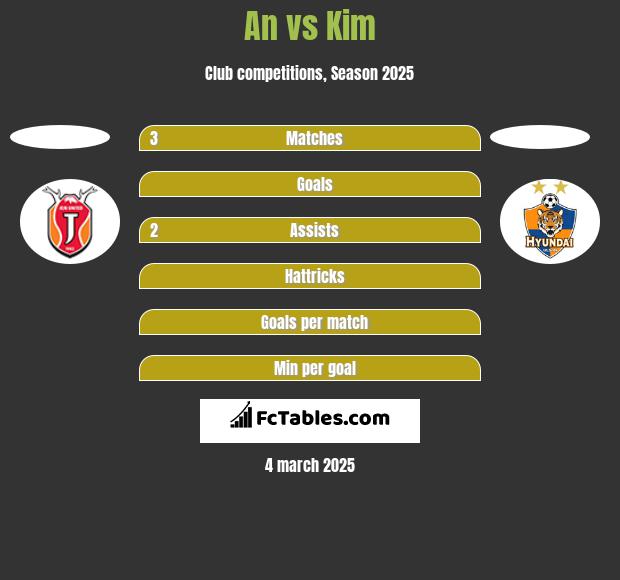 An vs Kim h2h player stats