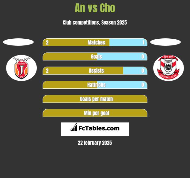 An vs Cho h2h player stats