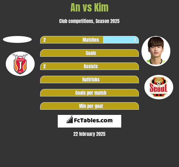 An vs Kim h2h player stats