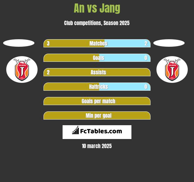 An vs Jang h2h player stats