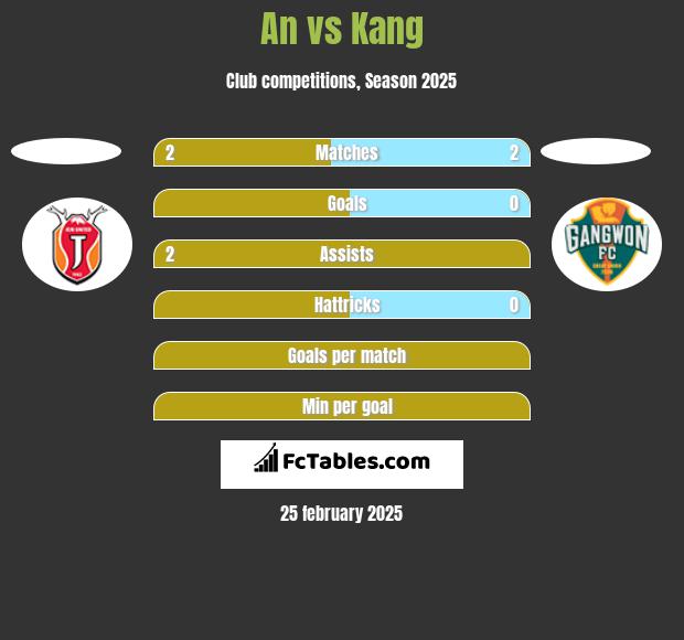 An vs Kang h2h player stats