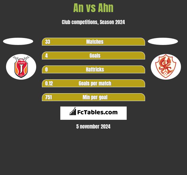 An vs Ahn h2h player stats