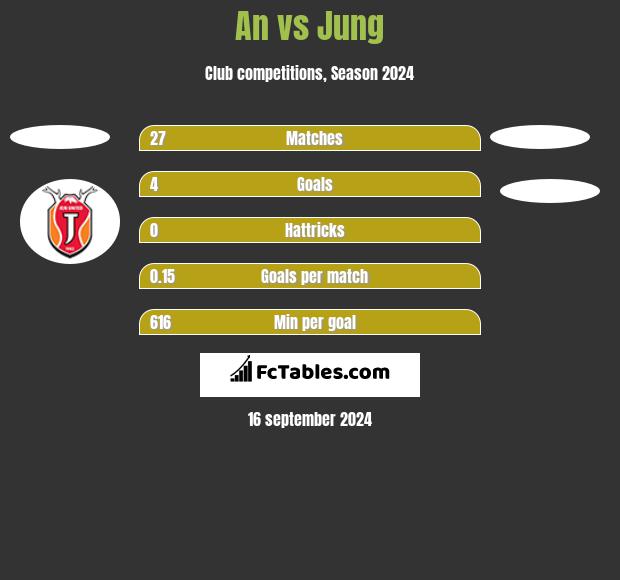 An vs Jung h2h player stats