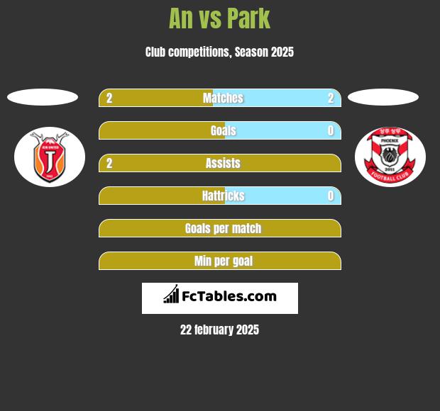 An vs Park h2h player stats