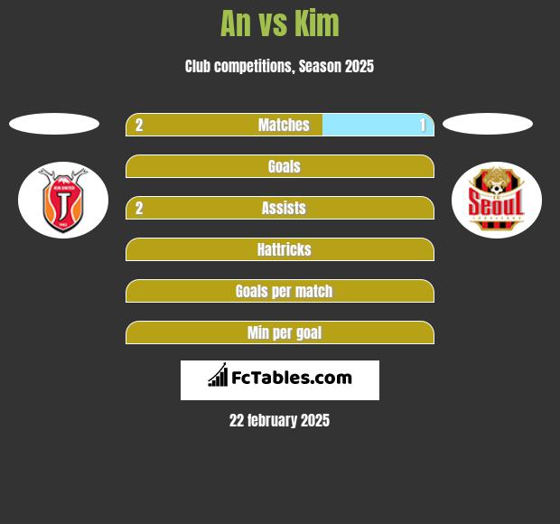 An vs Kim h2h player stats