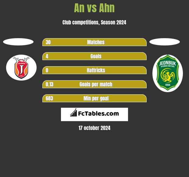 An vs Ahn h2h player stats