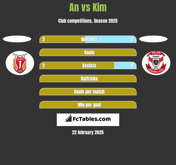 An vs Kim h2h player stats