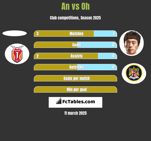 An vs Oh h2h player stats