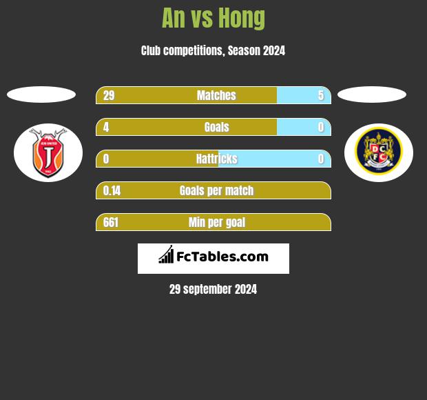 An vs Hong h2h player stats