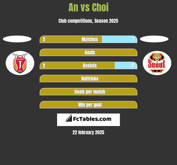 An vs Choi h2h player stats