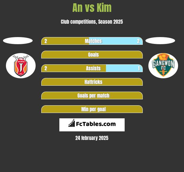 An vs Kim h2h player stats