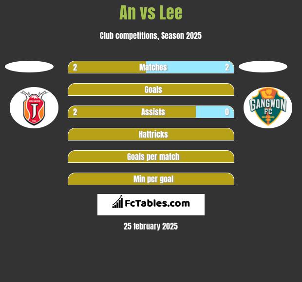 An vs Lee h2h player stats