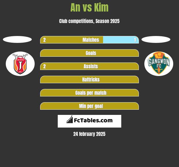 An vs Kim h2h player stats