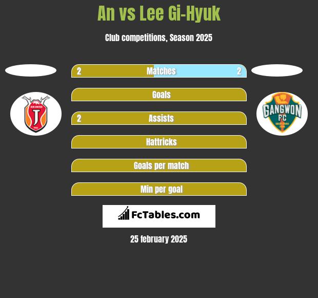 An vs Lee Gi-Hyuk h2h player stats